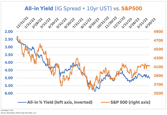 All-In Yield