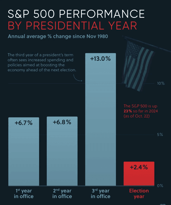 Average-SP-500-Gains-by-Presidential-Year-Femi.png