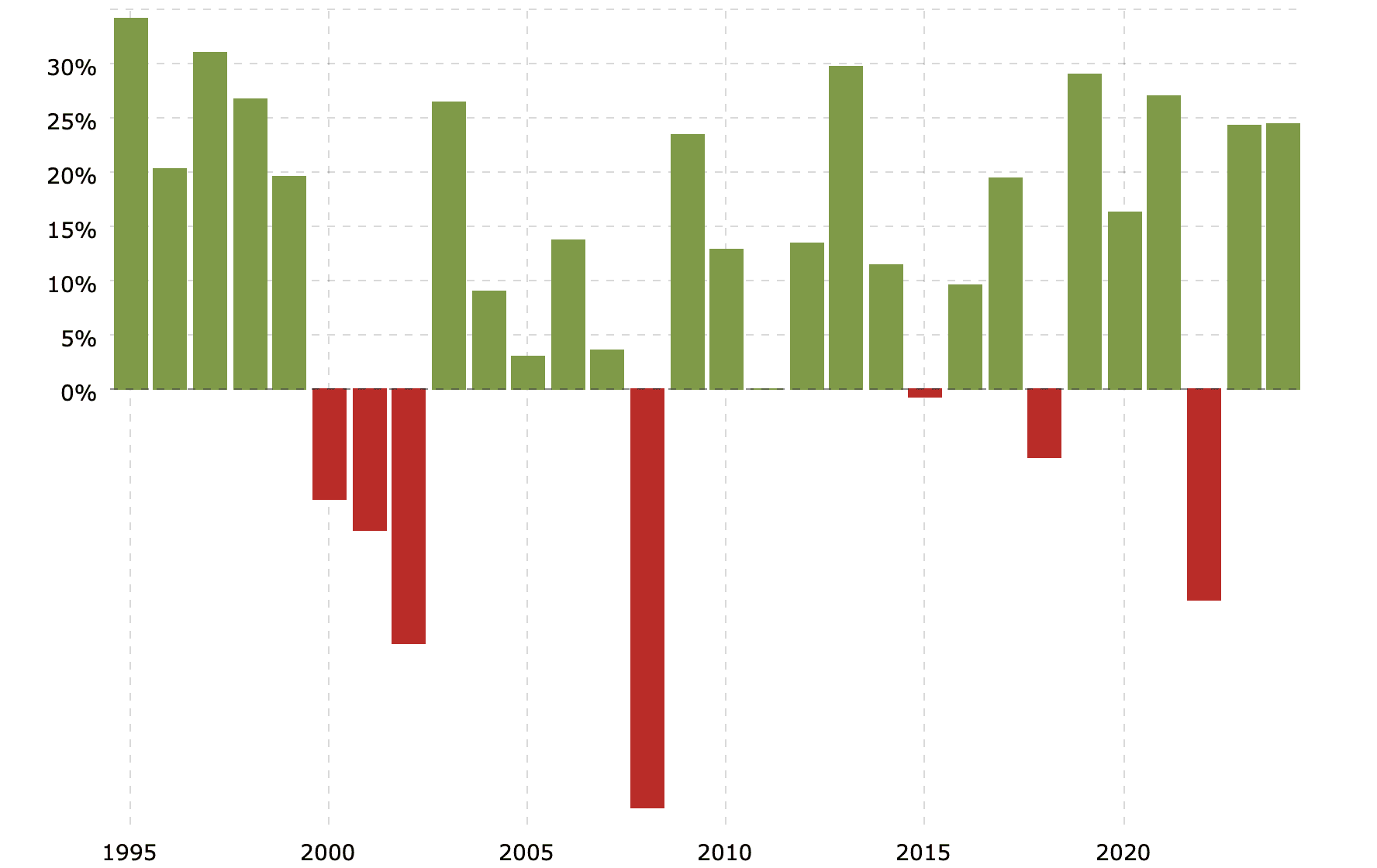 sp-500-historical-chart-data Femi.png